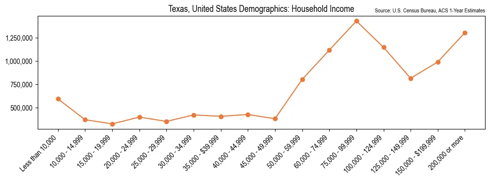 Median and distribution of household income in Texas based on 2023 American Community Survey (ACS)