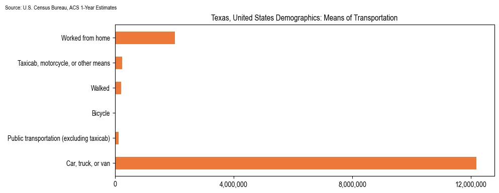 How people commute to work in Texas based on 2023 U.S. Census Bureau ACS data on transportation methods
