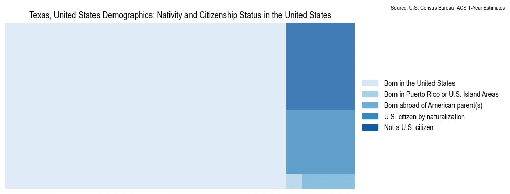 Chart showing the breakdown of U.S. citizenship status and nativity in 2023 for the Texas, based on ACS 1-Year Estimates