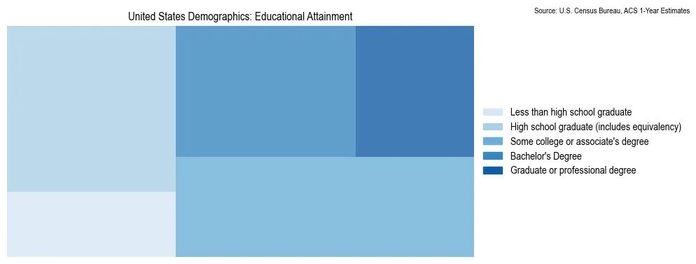 Educational attainment levels of the population in the United States based on 2023 American Community Survey (ACS) data