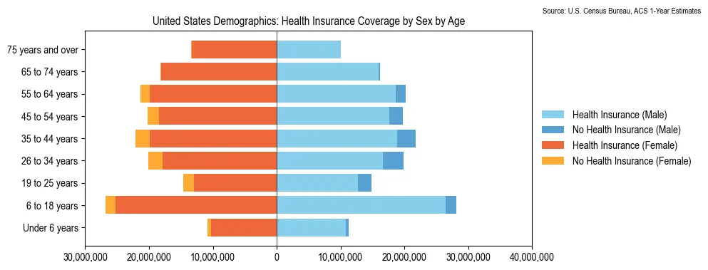 Health insurance coverage by age and sex in the United States from the 2023 ACS