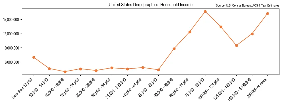 Median and distribution of household income in the United States based on 2023 American Community Survey (ACS)