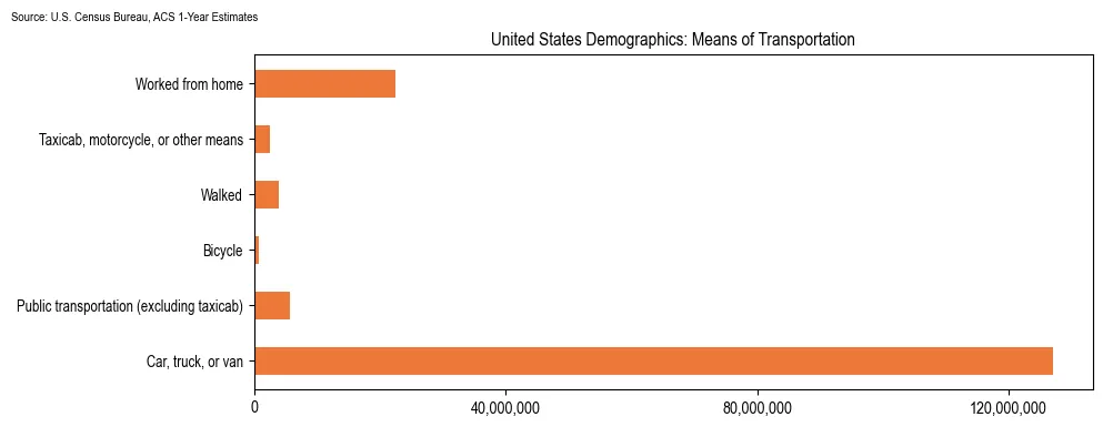 How people commute to work in the United States based on 2023 U.S. Census Bureau ACS data on transportation methods