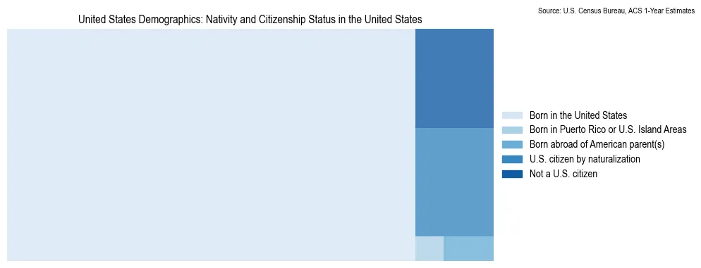 Chart showing the breakdown of U.S. citizenship status and nativity in 2023 for the the United States, based on ACS 1-Year Estimates