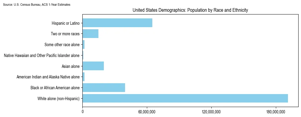 Population by race and ethnicity in the United States based on 2023 U.S. Census Bureau ACS data