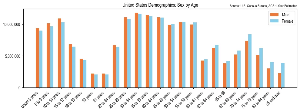 Population by age and sex in the United States, based on 2023 ACS data