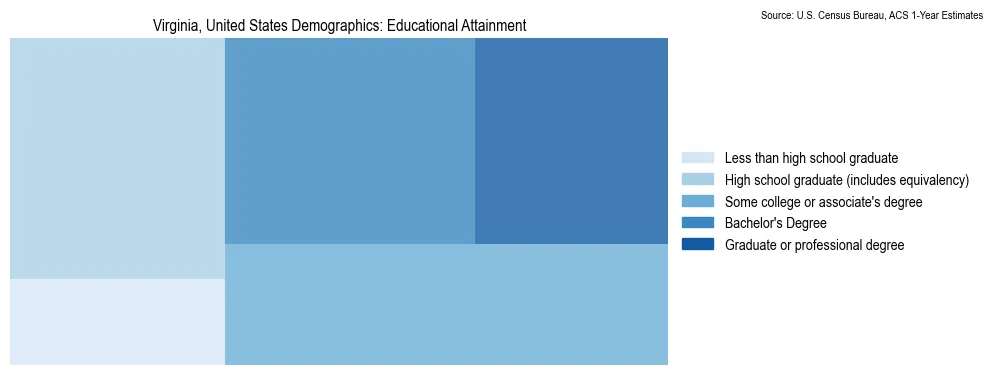 Educational attainment levels of the population in Virginia based on 2023 American Community Survey (ACS) data