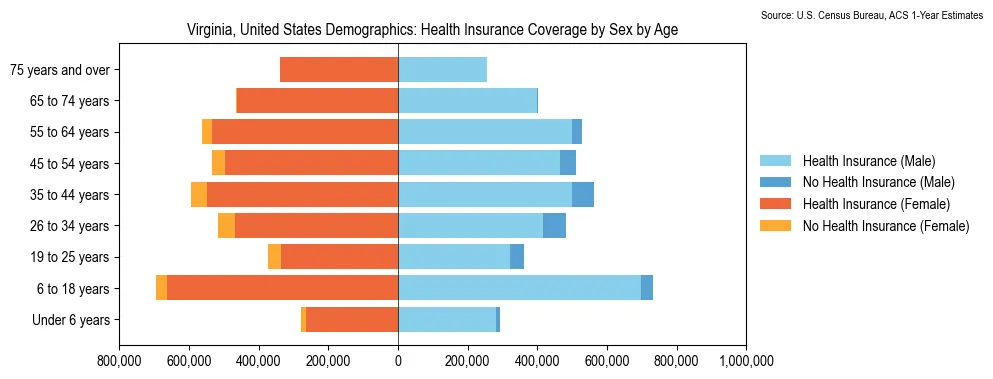Health insurance coverage by age and sex in Virginia from the 2023 ACS