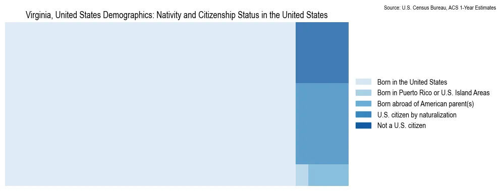Chart showing the breakdown of U.S. citizenship status and nativity in 2023 for the Virginia, based on ACS 1-Year Estimates