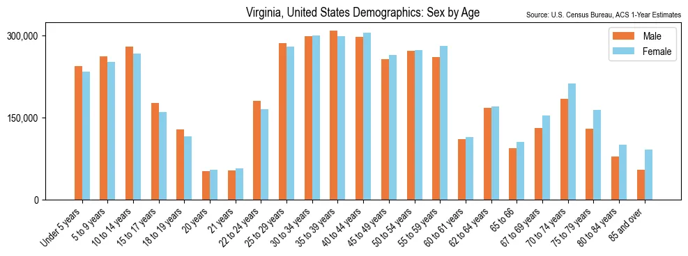 Population by age and sex in Virginia, based on 2023 ACS data