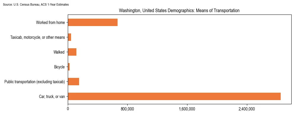 How people commute to work in Washington based on 2023 U.S. Census Bureau ACS data on transportation methods