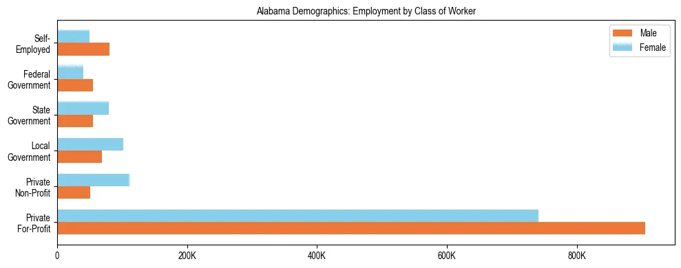 Horizontal bar chart showing employment distribution by class of worker and gender in Alabama, based on 2024 ACS data.