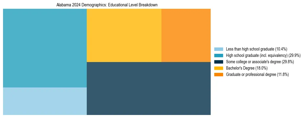 Treemap chart illustrating the educational attainment breakdown for population 25 years and over in Alabama.