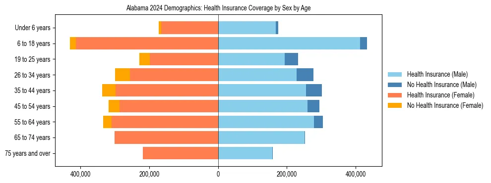 Pyramid chart showing health insurance coverage by age and sex in Alabama.