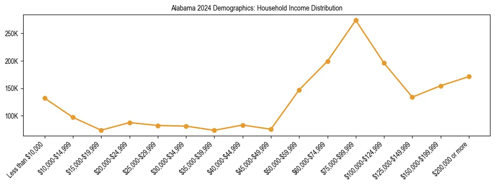 Horizontal bar chart showing household income distribution in Alabama.