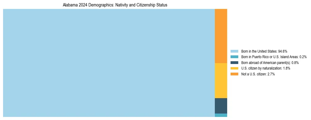 Treemap showing the population distribution by nativity and citizenship status in Alabama based on U.S. Census data.
