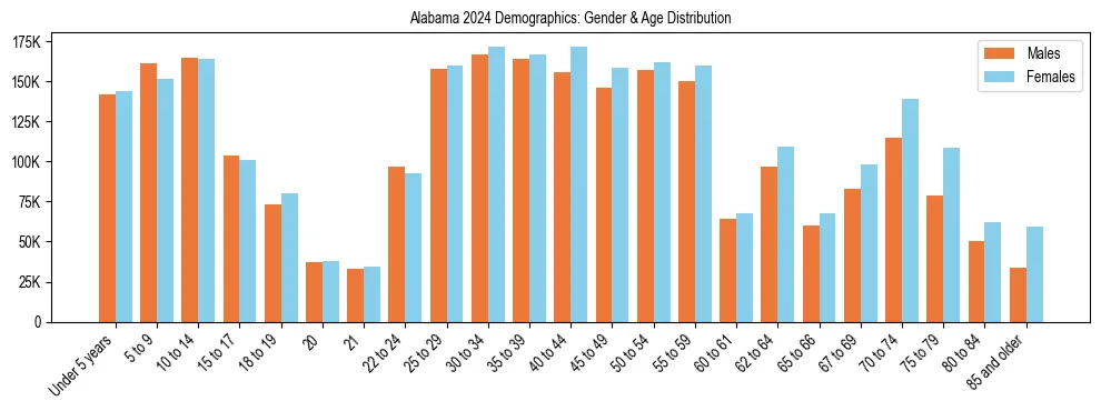 Bar chart showing the population distribution of Alabama by age group and gender, based on 2024 ACS data.