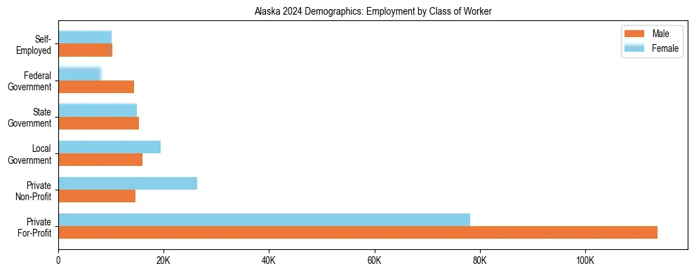 Horizontal bar chart showing employment distribution by class of worker and gender in Alaska, based on 2024 ACS data.