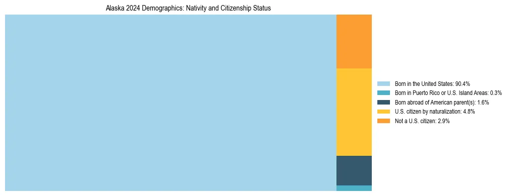 Treemap showing the population distribution by nativity and citizenship status in Alaska based on U.S. Census data.