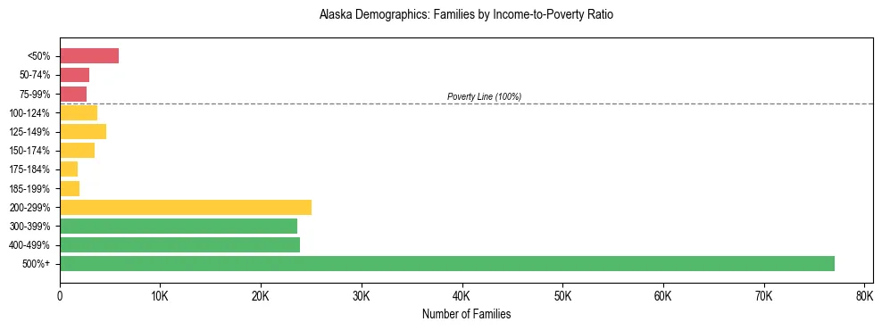 Bar chart showing family distribution by income-to-poverty ratio in Alaska, based on 2024 ACS data.