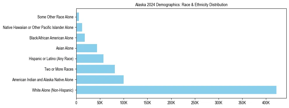 Race and Ethnicity Distribution Chart for Alaska