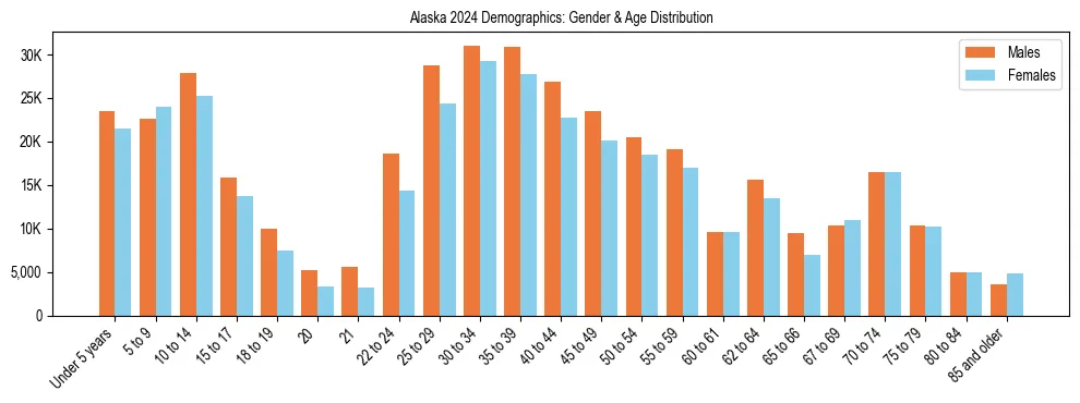 Bar chart showing the population distribution of Alaska by age group and gender, based on 2024 ACS data.