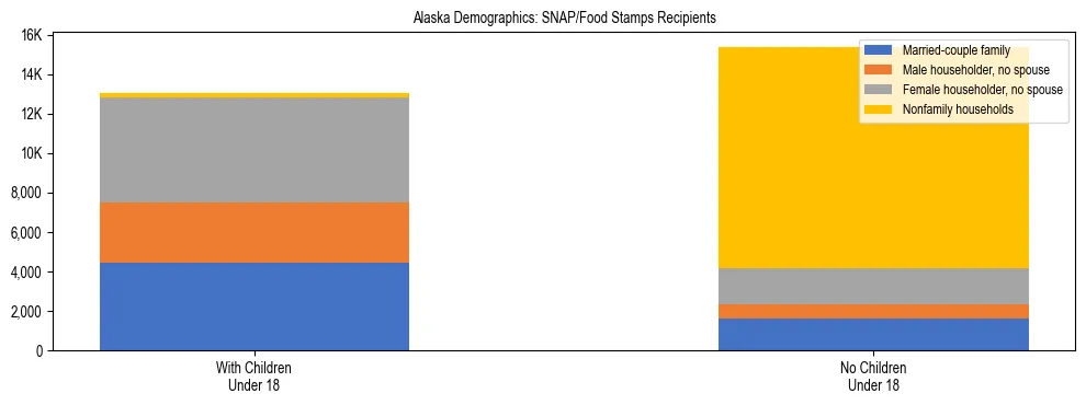 Stacked bar chart showing SNAP recipient household composition by presence of children in Alaska, based on 2024 ACS data.