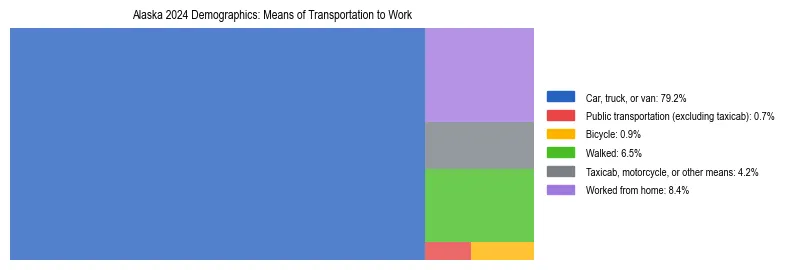 Treemap showing means of transportation to work distribution in Alaska.