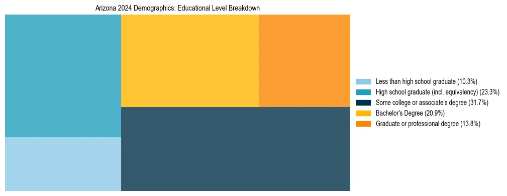 Treemap chart illustrating the educational attainment breakdown for population 25 years and over in Arizona.