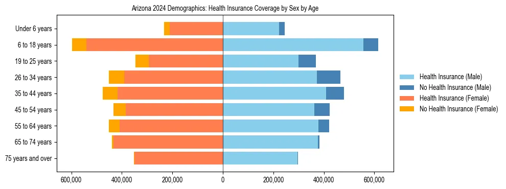 Pyramid chart showing health insurance coverage by age and sex in Arizona.
