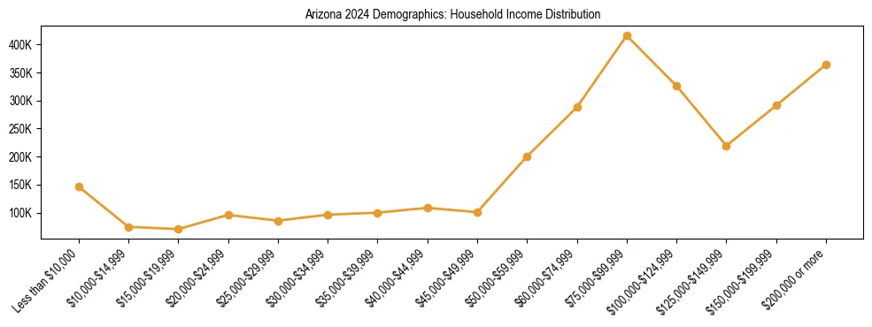 Horizontal bar chart showing household income distribution in Arizona.
