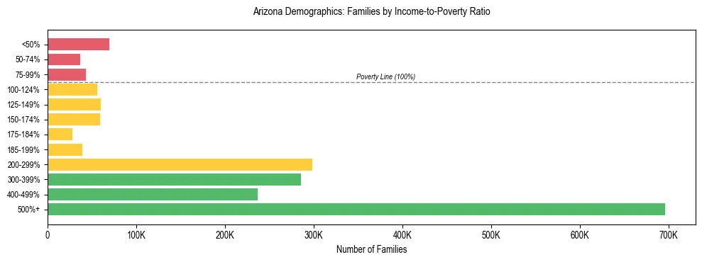 Horizontal bar chart showing family distribution by income-to-poverty ratio in Arizona, based on 2024 ACS data.