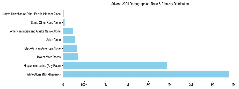 Race and Ethnicity Distribution Chart for Arizona