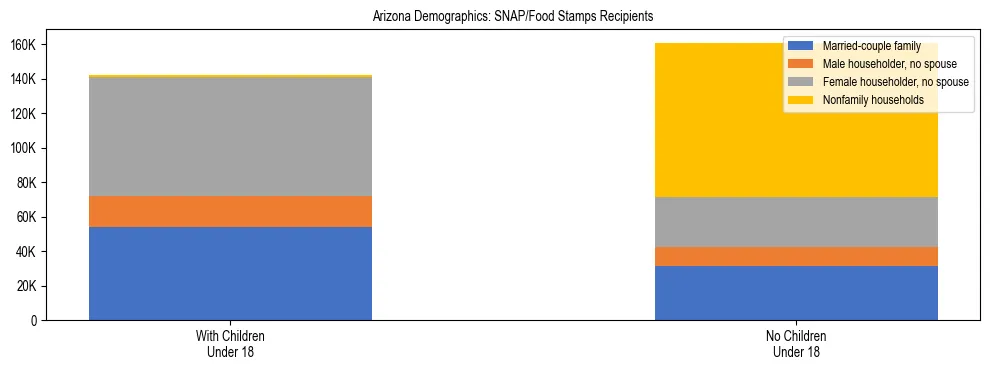 Stacked bar chart showing SNAP/Food Stamps recipient household composition by presence of children under 18 in Arizona, based on 2024 ACS data.