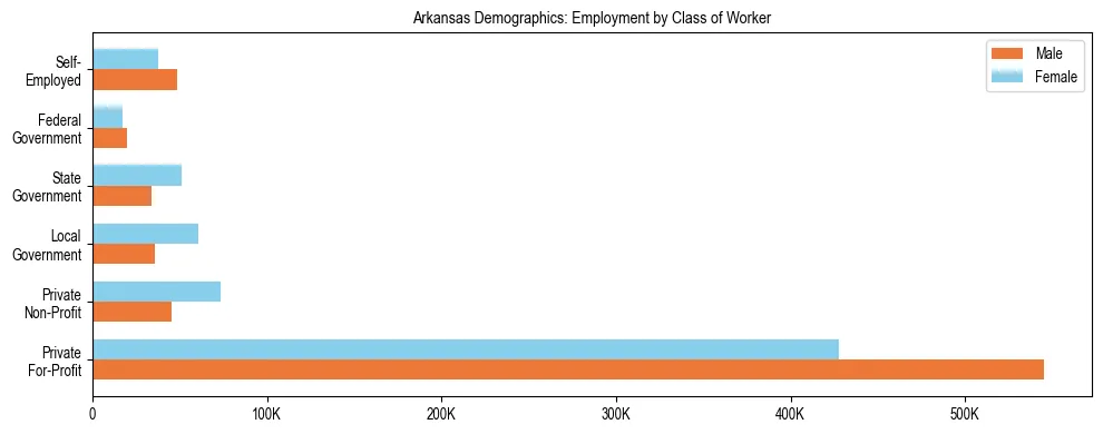 Horizontal bar chart showing employment distribution by class of worker and gender in Arkansas, based on 2024 ACS data.