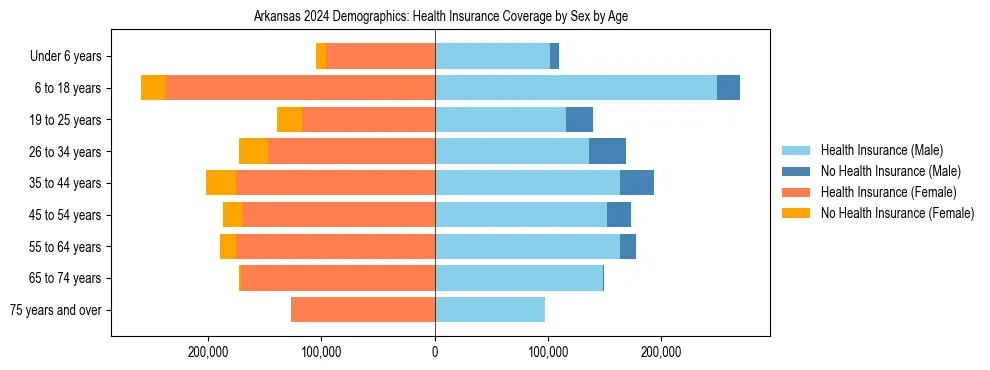 Pyramid chart showing health insurance coverage by age and sex in Arkansas.