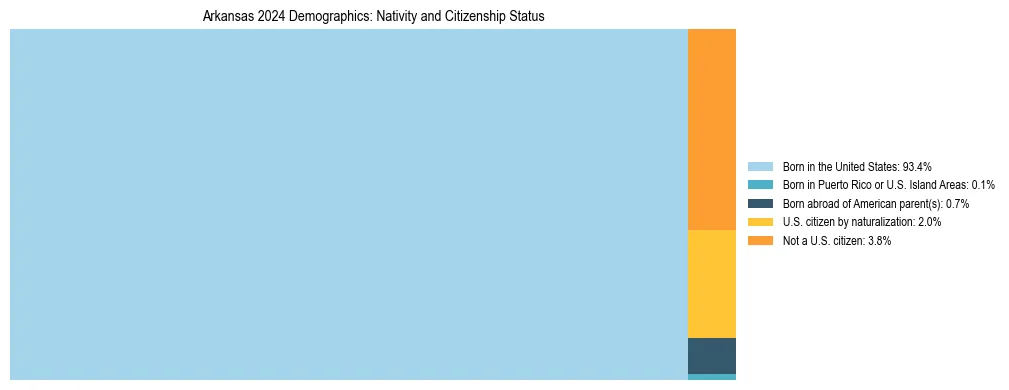 Treemap showing the population distribution by nativity and citizenship status in Arkansas based on U.S. Census data.