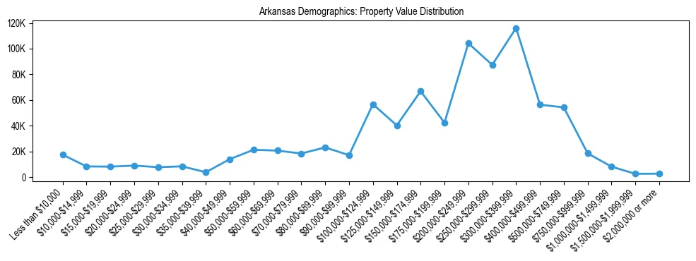 Line chart showing the distribution of property values for owner-occupied housing units in Arkansas.