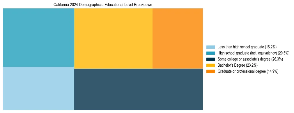 Treemap chart illustrating the educational attainment breakdown for population 25 years and over in California.