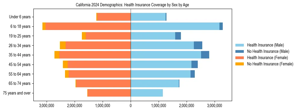 Pyramid chart showing health insurance coverage by age and sex in California.
