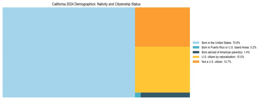 Treemap showing the population distribution by nativity and citizenship status in California based on U.S. Census data.