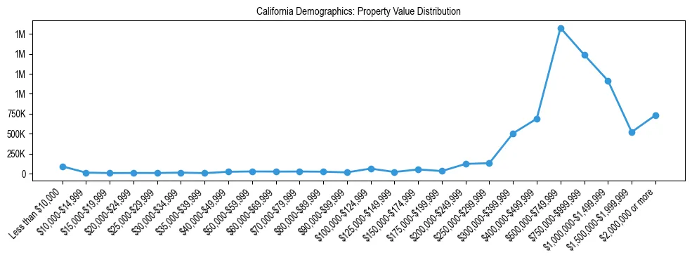 Line chart showing the distribution of property values for owner-occupied housing units in California.