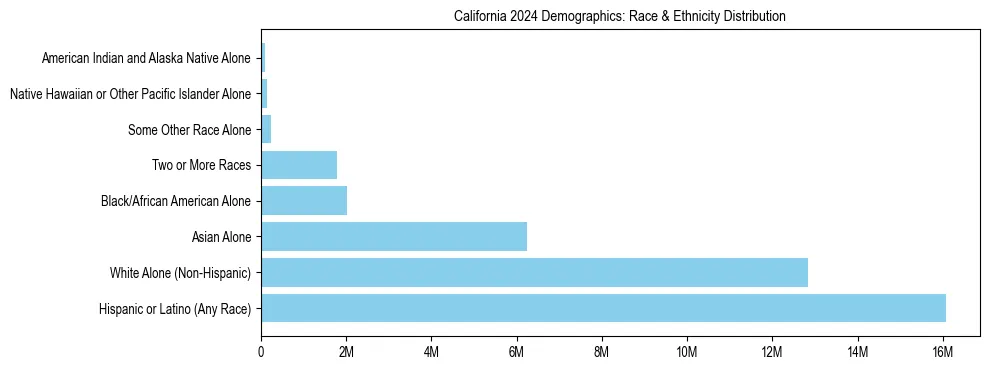 Race and Ethnicity Distribution Chart for California