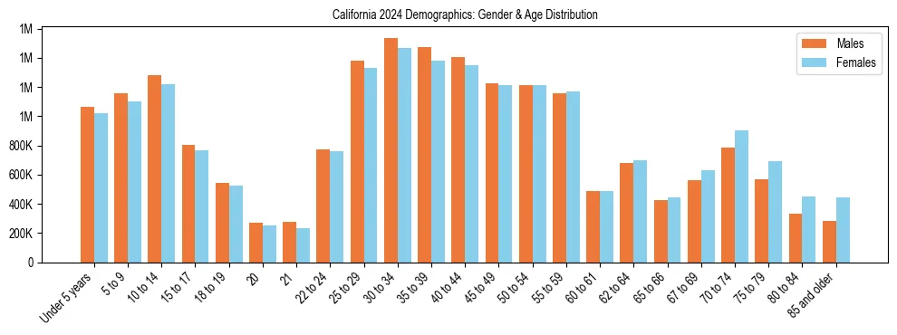 Bar chart showing the population distribution of California by age group and gender, based on 2024 ACS data.