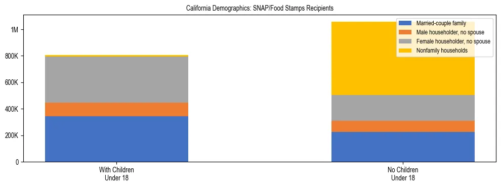 Stacked bar chart showing SNAP/Food Stamps recipient household composition by presence of children under 18 in California, based on 2024 ACS data.