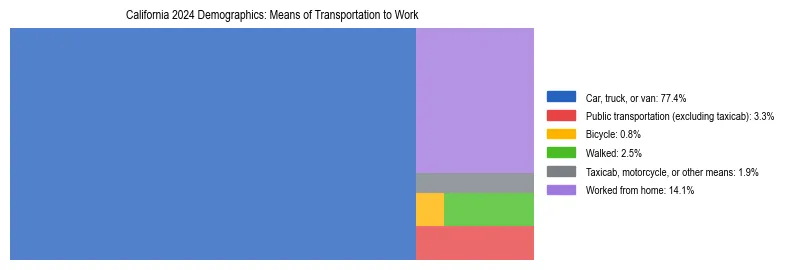 Treemap showing means of transportation to work distribution in California.
