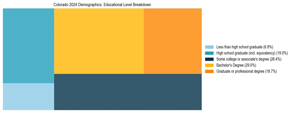 Treemap chart illustrating the educational attainment breakdown for population 25 years and over in Colorado.
