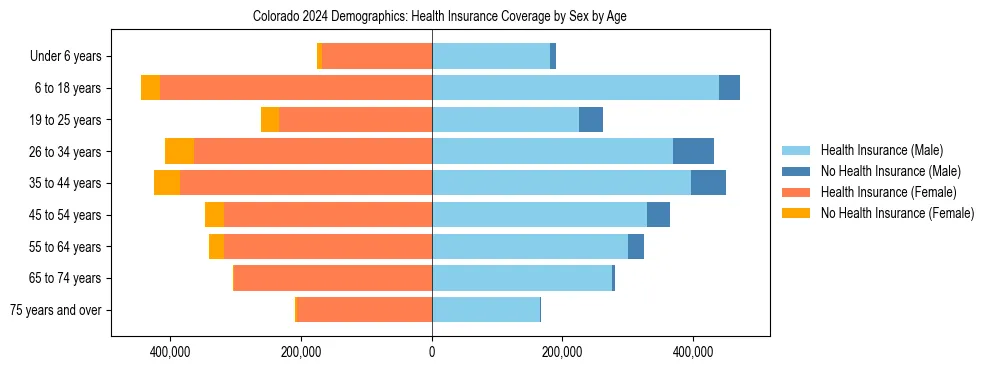 Pyramid chart showing health insurance coverage by age and sex in Colorado.