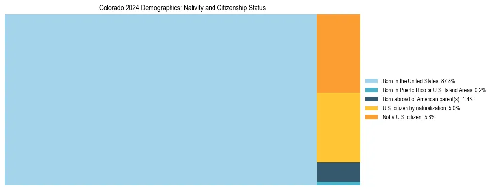 Treemap showing the population distribution by nativity and citizenship status in Colorado based on U.S. Census data.