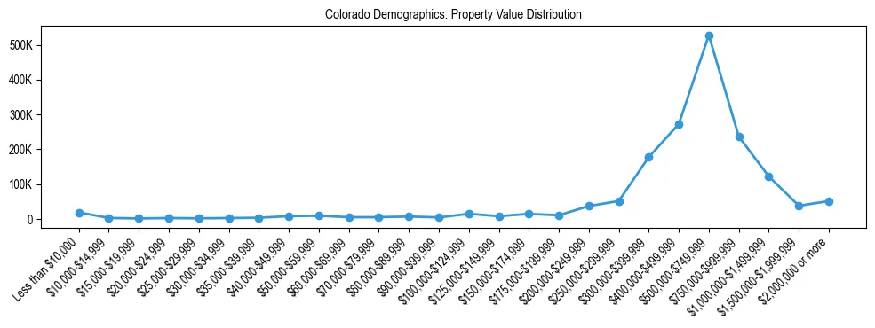 Line chart showing the distribution of property values for owner-occupied housing units in Colorado.